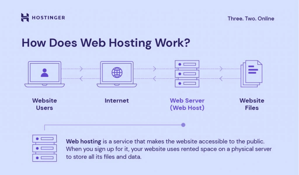 Un'illustrazione che mostra come funziona il web hosting