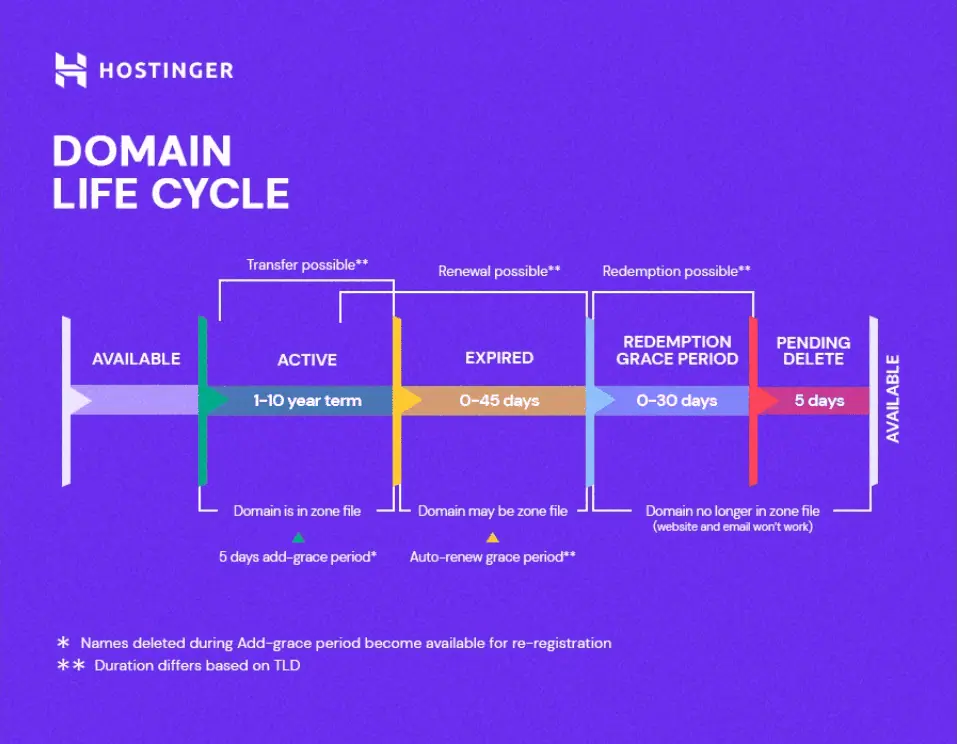 Ciclo di vita di un dominio