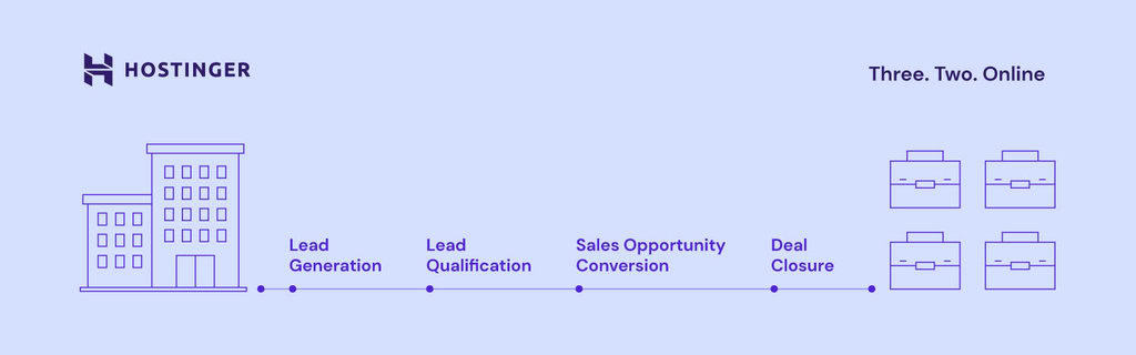 Un grafico che mostra il processo di generazione di lead b2b