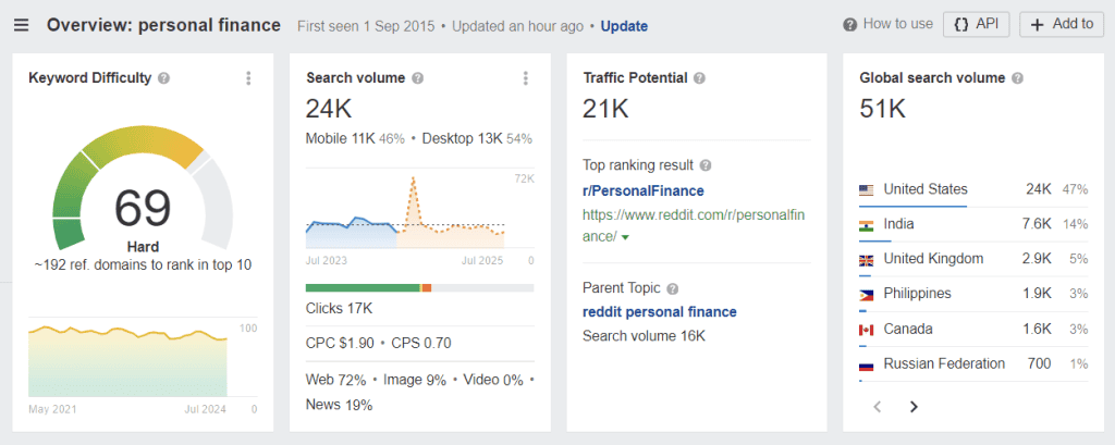 Panoramica di Keyword Explorer sulla finanza personale su Ahrefs