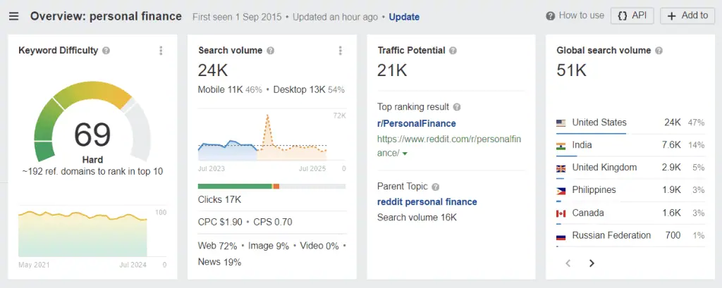 Panoramica di Keyword Explorer sulla finanza personale su Ahrefs